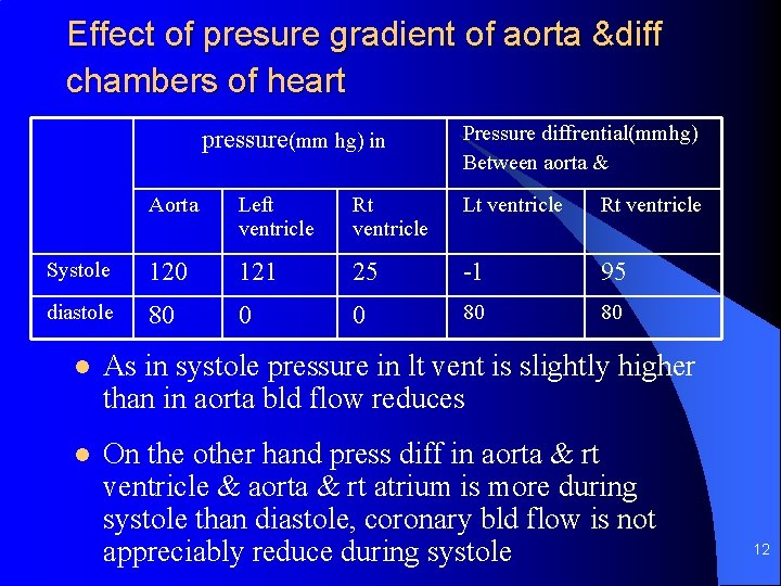 Effect of presure gradient of aorta &diff chambers of heart pressure(mm hg) in Pressure