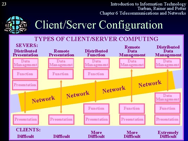 23 Introduction to Information Technology Turban, Rainer and Potter Chapter 6 Telecommunications and Networks