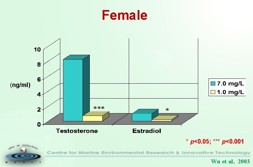 Female (ng/ml) *** * * p<0. 05; *** p<0. 001 Wu et al, 2003