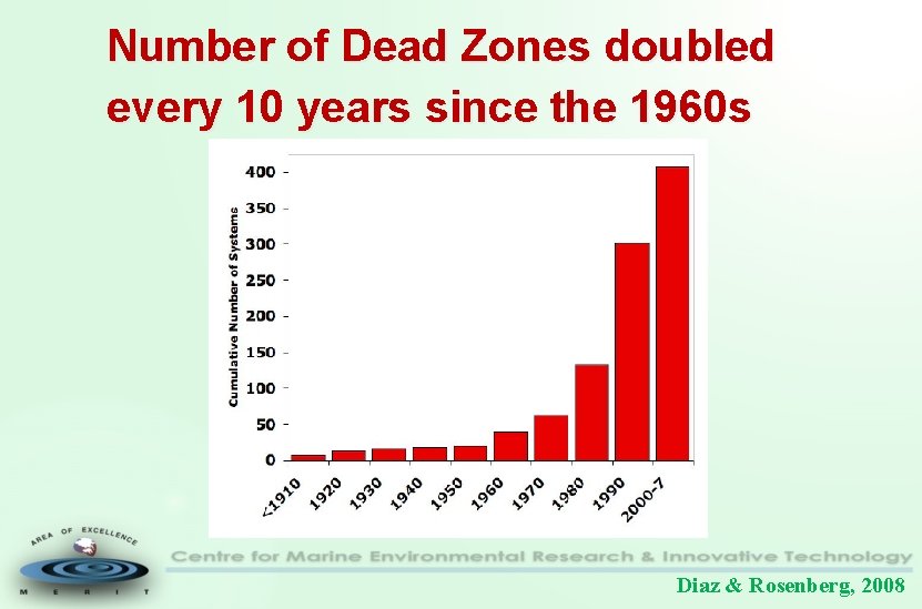 Number of Dead Zones doubled every 10 years since the 1960 s Diaz &