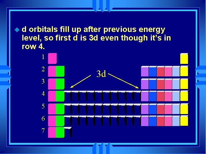 ud orbitals fill up after previous energy level, so first d is 3 d