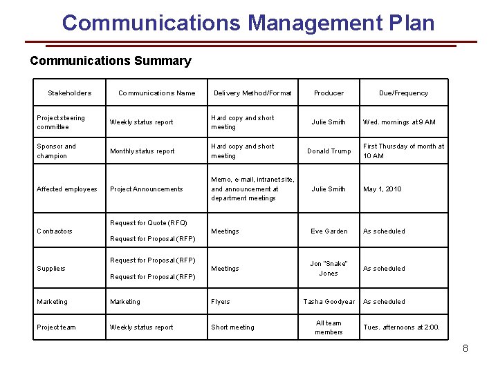 Communications Management Plan Communications Summary Stakeholders Communications Name Delivery Method/Format Producer Due/Frequency Project steering