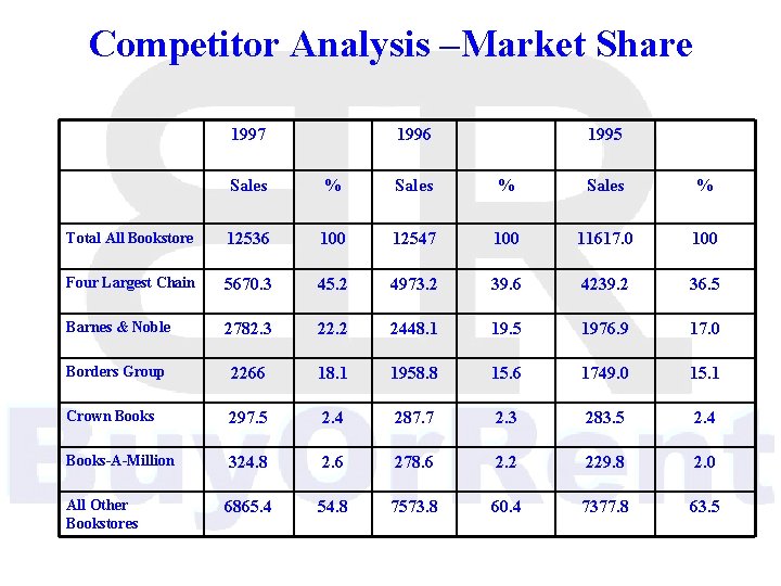 Competitor Analysis –Market Share 1997 1996 1995 Sales % Sales % Total All Bookstore