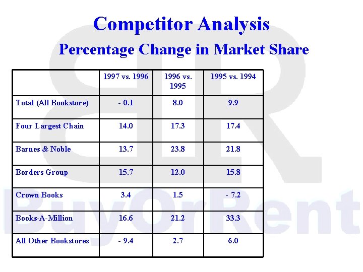 Competitor Analysis Percentage Change in Market Share 1997 vs. 1996 vs. 1995 vs. 1994