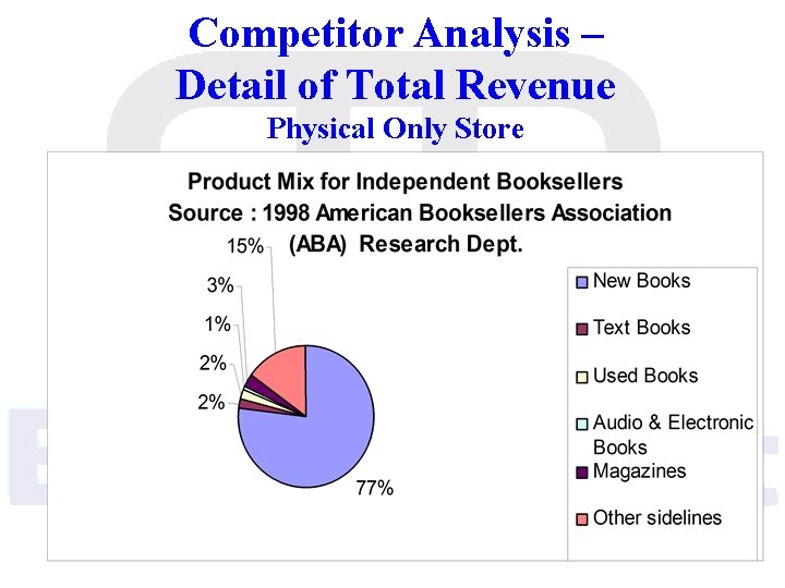 Competitor Analysis – Detail of Total Revenue Physical Only Store 