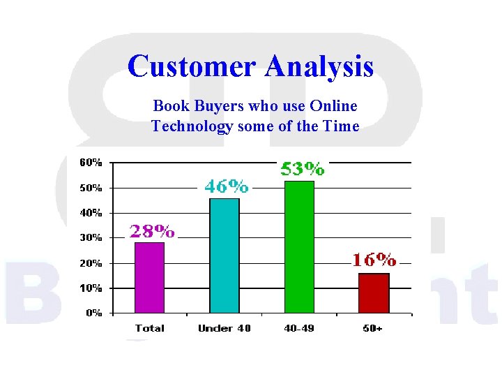 Customer Analysis Book Buyers who use Online Technology some of the Time 