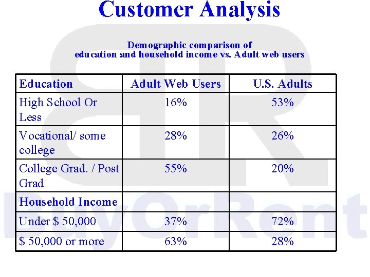 Customer Analysis Demographic comparison of education and household income vs. Adult web users Education