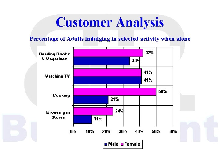 Customer Analysis Percentage of Adults indulging in selected activity when alone 