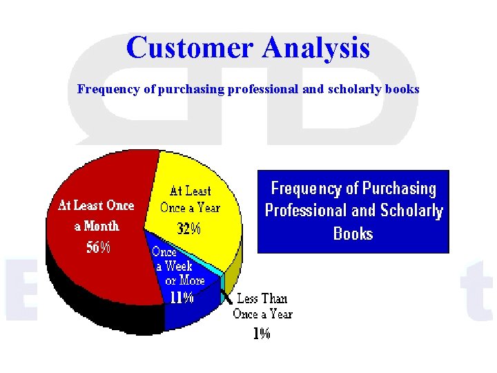 Customer Analysis Frequency of purchasing professional and scholarly books 