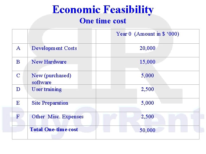 Economic Feasibility One time cost Year 0 (Amount in $ ‘ 000) A Development