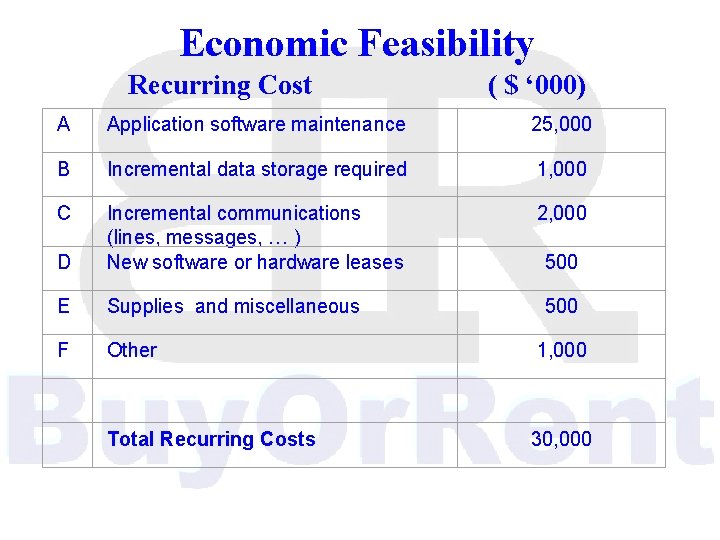 Economic Feasibility Recurring Cost ( $ ‘ 000) A Application software maintenance 25, 000