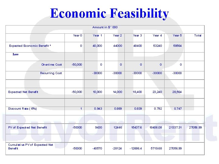 Economic Feasibility Amount in $ ' 000 Expected Economic Benefit * Year 0 Year