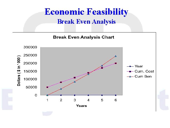 Economic Feasibility Break Even Analysis 