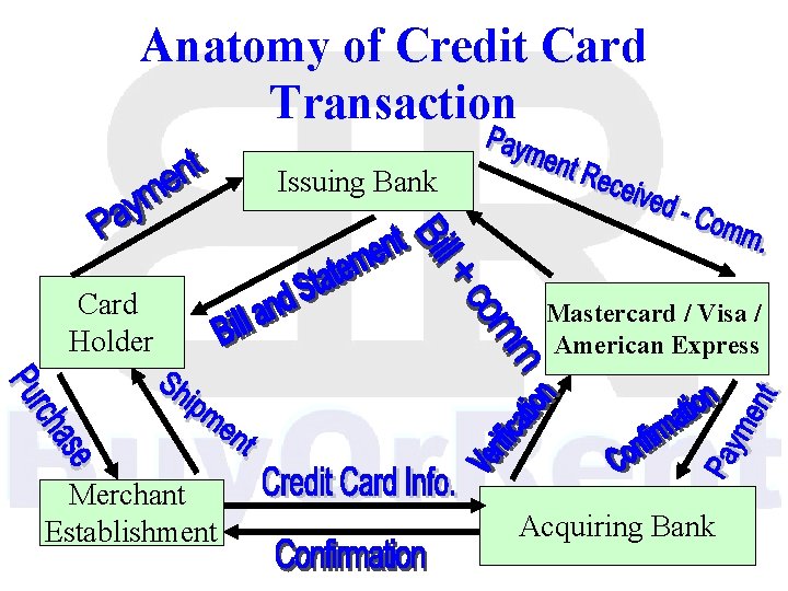  Anatomy of Credit Card Transaction Issuing Bank Card Holder Merchant Establishment Mastercard /