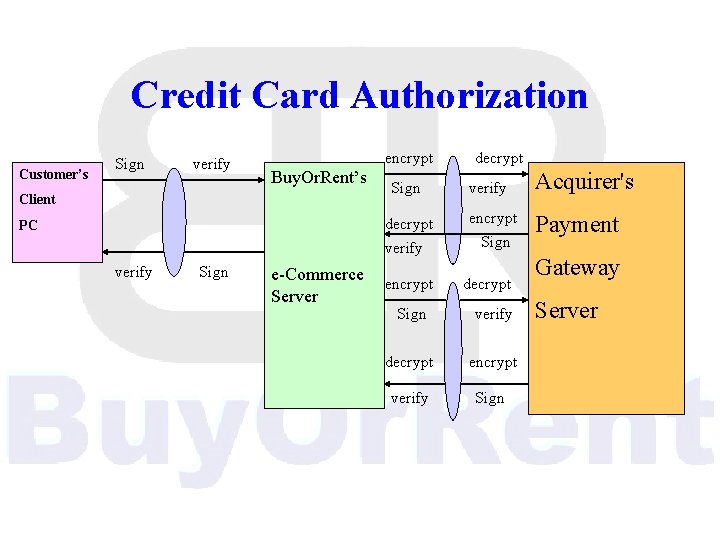 Credit Card Authorization Customer’s Sign verify Client encrypt Buy. Or. Rent’s Sign decrypt verify