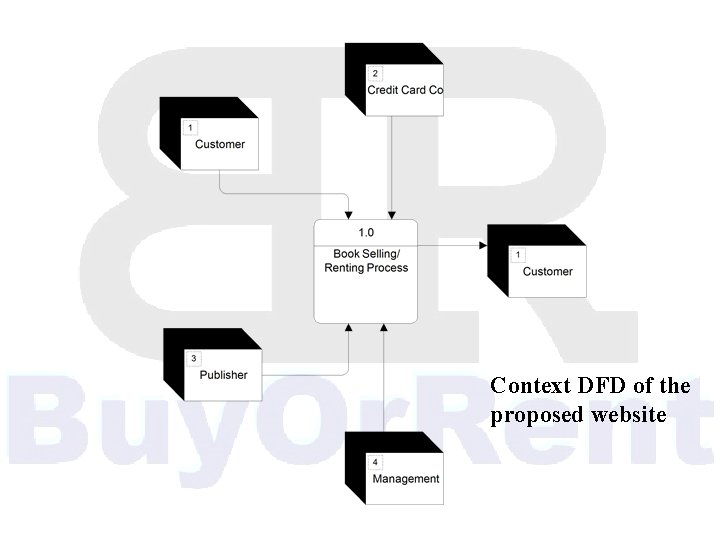 Context DFD of the proposed website 