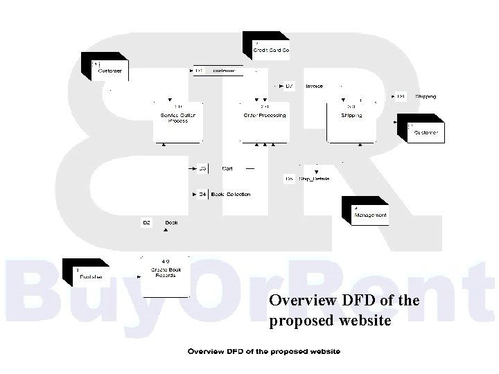 Overview DFD of the proposed website 