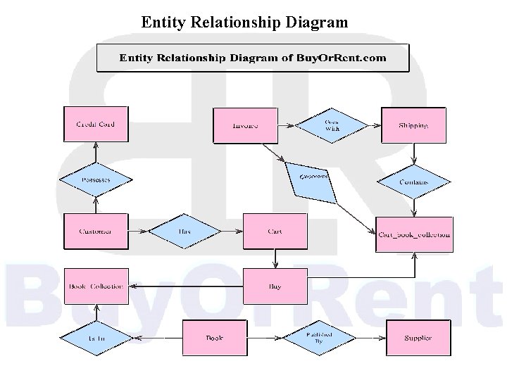 Entity Relationship Diagram 