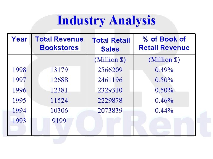 Industry Analysis Year Total Revenue Total Retail % of Book of Bookstores Retail Revenue