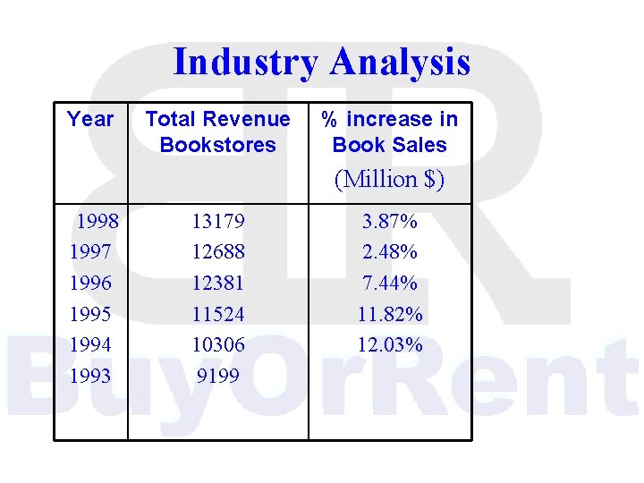 Industry Analysis Year Total Revenue % increase in Bookstores Book Sales (Million $) 1998