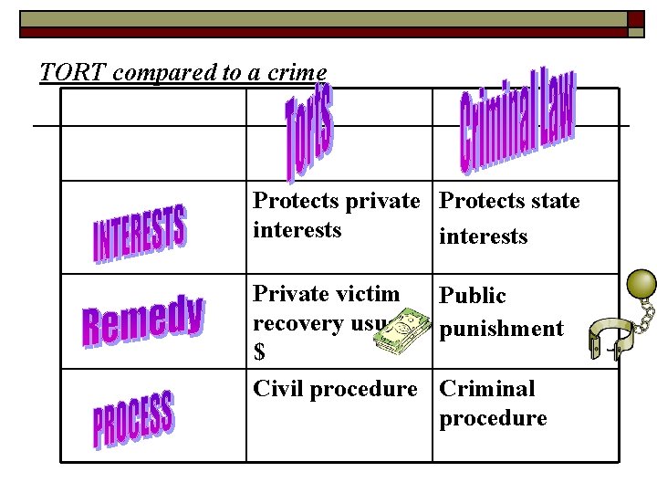 TORT compared to a crime Protects private Protects state interests Private victim Public recovery