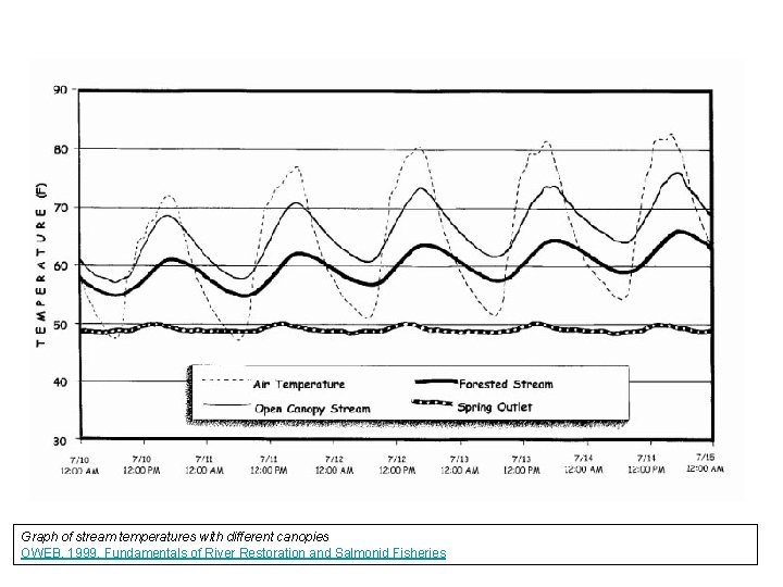 Graph of stream temperatures with different canopies OWEB, 1999, Fundamentals of River Restoration and