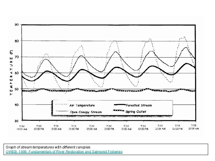 Graph of stream temperatures with different canopies OWEB, 1999, Fundamentals of River Restoration and