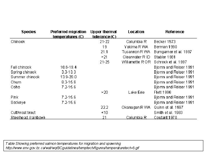 Table Showing preferred salmon temperatures for migration and spawning http: //www. env. gov. bc.