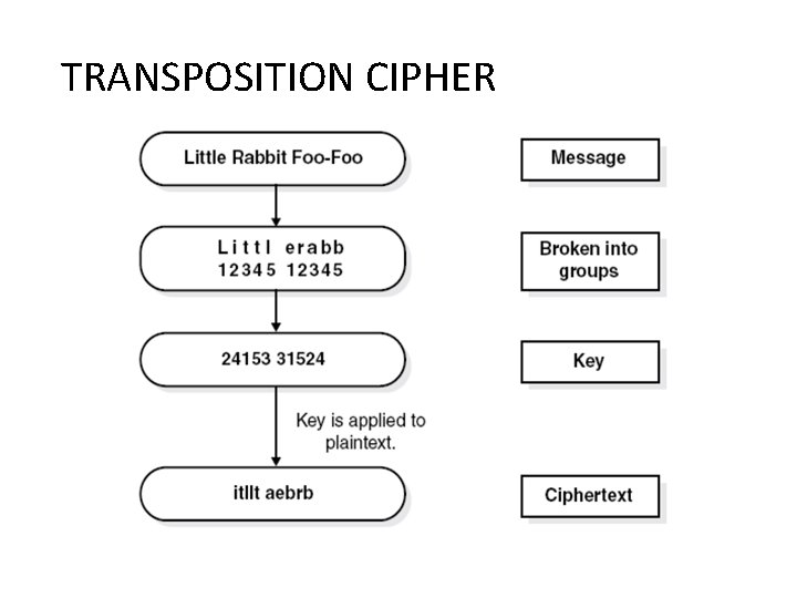 TRANSPOSITION CIPHER 