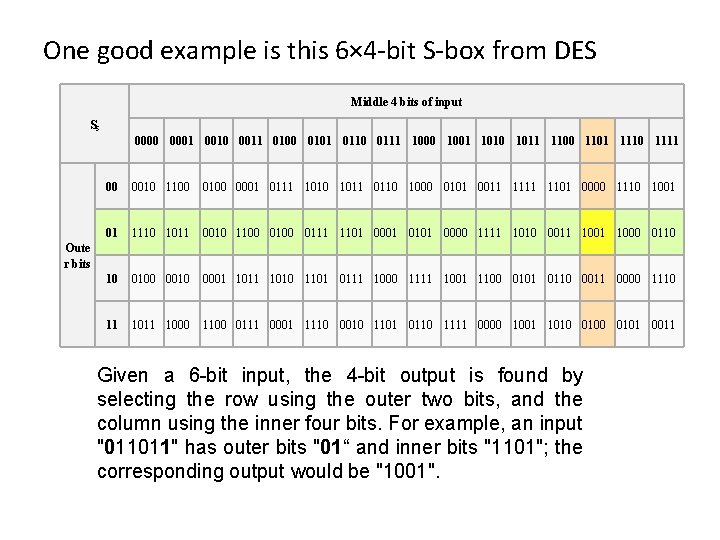 One good example is this 6× 4 -bit S-box from DES Middle 4 bits