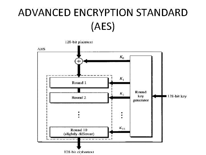 ADVANCED ENCRYPTION STANDARD (AES) 