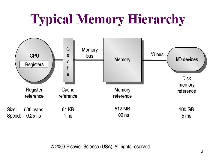 Typical Memory Hierarchy 3 