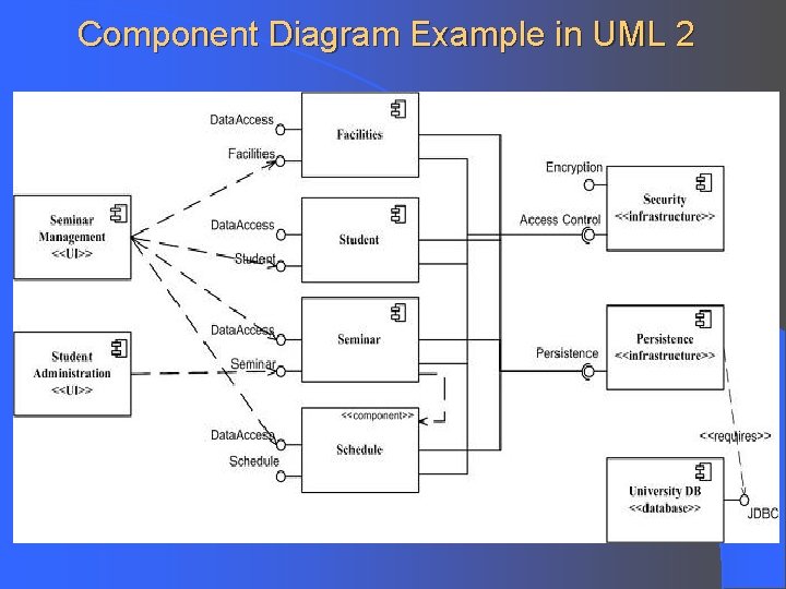 Component Diagram Example in UML 2 