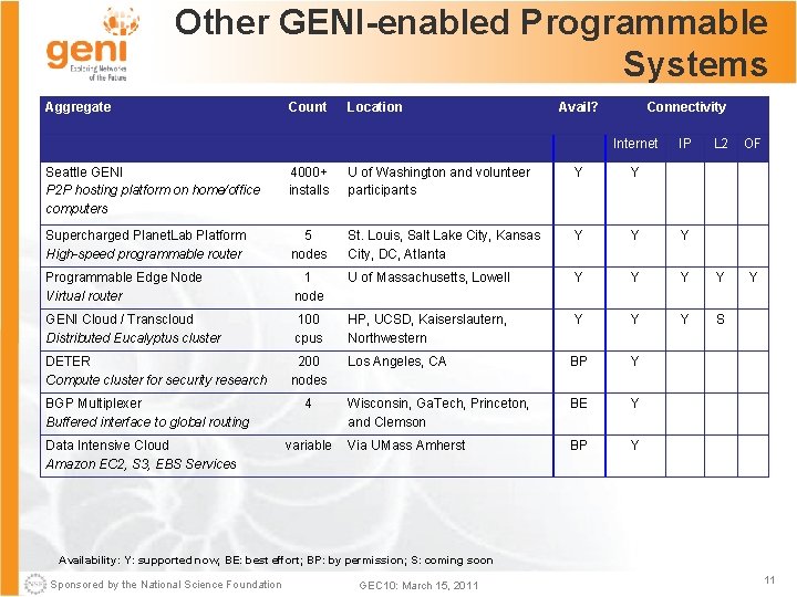 Other GENI-enabled Programmable Systems Aggregate Count Location Avail? Connectivity Internet IP L 2 OF