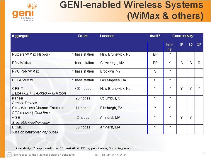 GENI-enabled Wireless Systems (Wi. Max & others) Aggregate Count Location Avail? Connectivity Rutgers Wi.