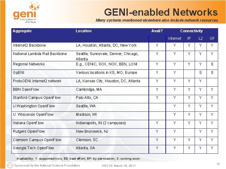 GENI-enabled Networks Many systems mentioned elsewhere also include network resources Aggregate Location Avail? Connectivity