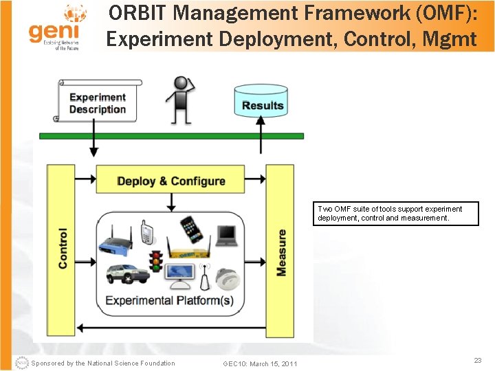 ORBIT Management Framework (OMF): Experiment Deployment, Control, Mgmt Two OMF suite of tools support