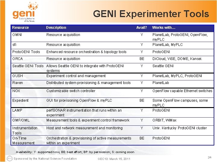 GENI Experimenter Tools Resource Description Avail? OMNI Resource acquisition Y sfi Resource acquisition Y
