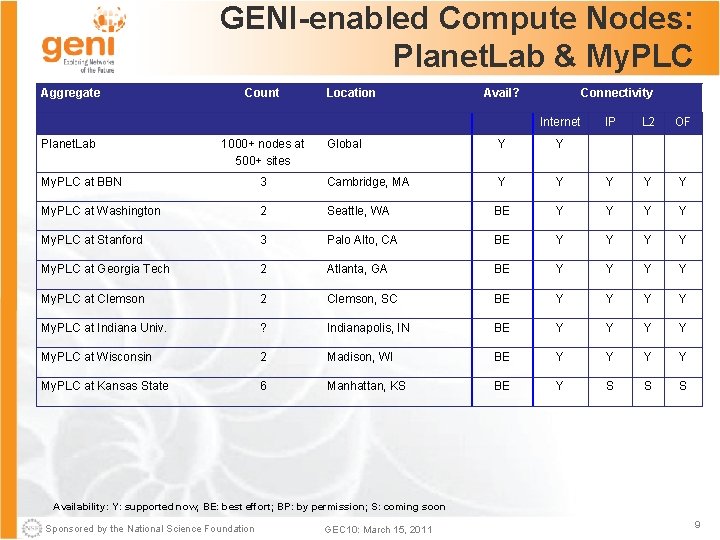 GENI-enabled Compute Nodes: Planet. Lab & My. PLC Aggregate Count Location Avail? Connectivity Internet