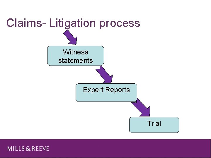 Claims- Litigation process Witness statements Expert Reports Trial 