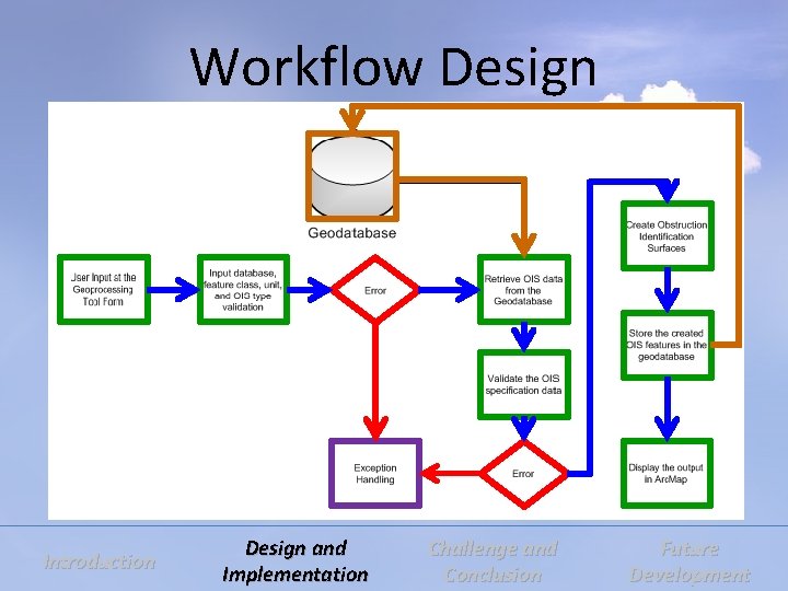 Workflow Design Introduction Design and Implementation Challenge and Conclusion Future Development 