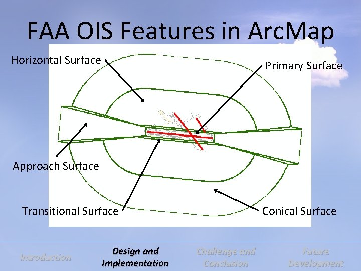 FAA OIS Features in Arc. Map Horizontal Surface Primary Surface Approach Surface Conical Surface