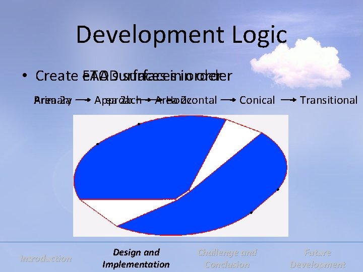 Development Logic • Create e. TOD FAA surfacesininorder Primary Area 2 a Introduction Approach