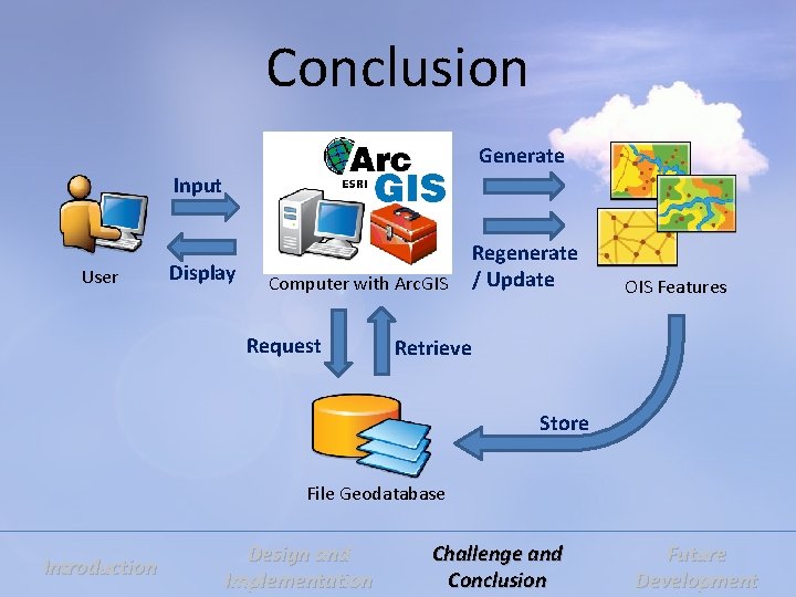 Conclusion Generate Input User Display Computer with Arc. GIS Request Regenerate / Update OIS