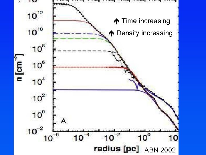  Time increasing Density increasing ABN 2002 