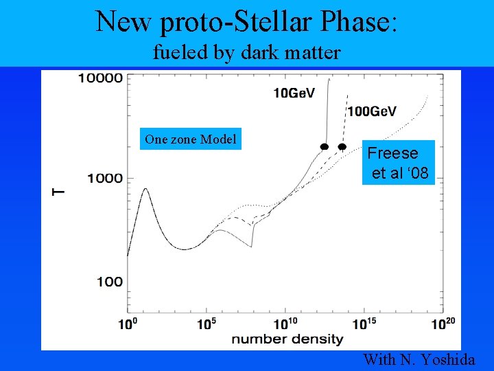 New proto-Stellar Phase: fueled by dark matter One zone Model Freese et al ‘