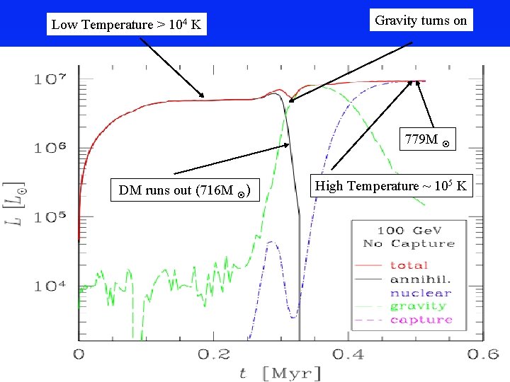 Low Temperature > 104 K Gravity turns on 779 M DM runs out (716