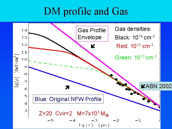 DM profile and Gas Profile Envelope Gas densities: Black: 1016 cm-3 Red: 1013 cm-3