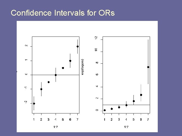 Confidence Intervals for ORs 