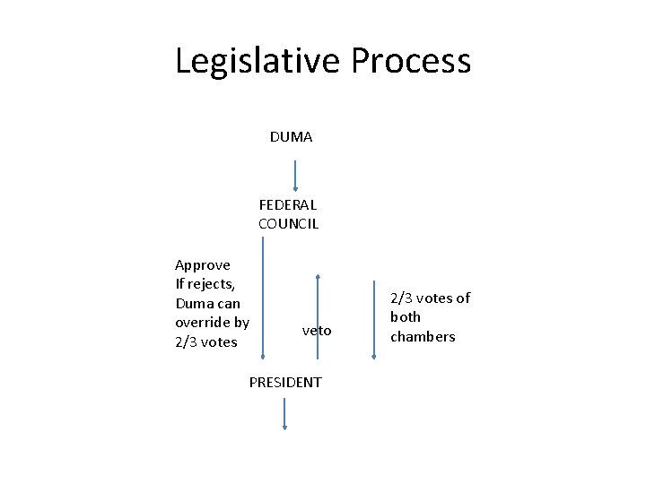 Legislative Process DUMA FEDERAL COUNCIL Approve If rejects, Duma can override by 2/3 votes